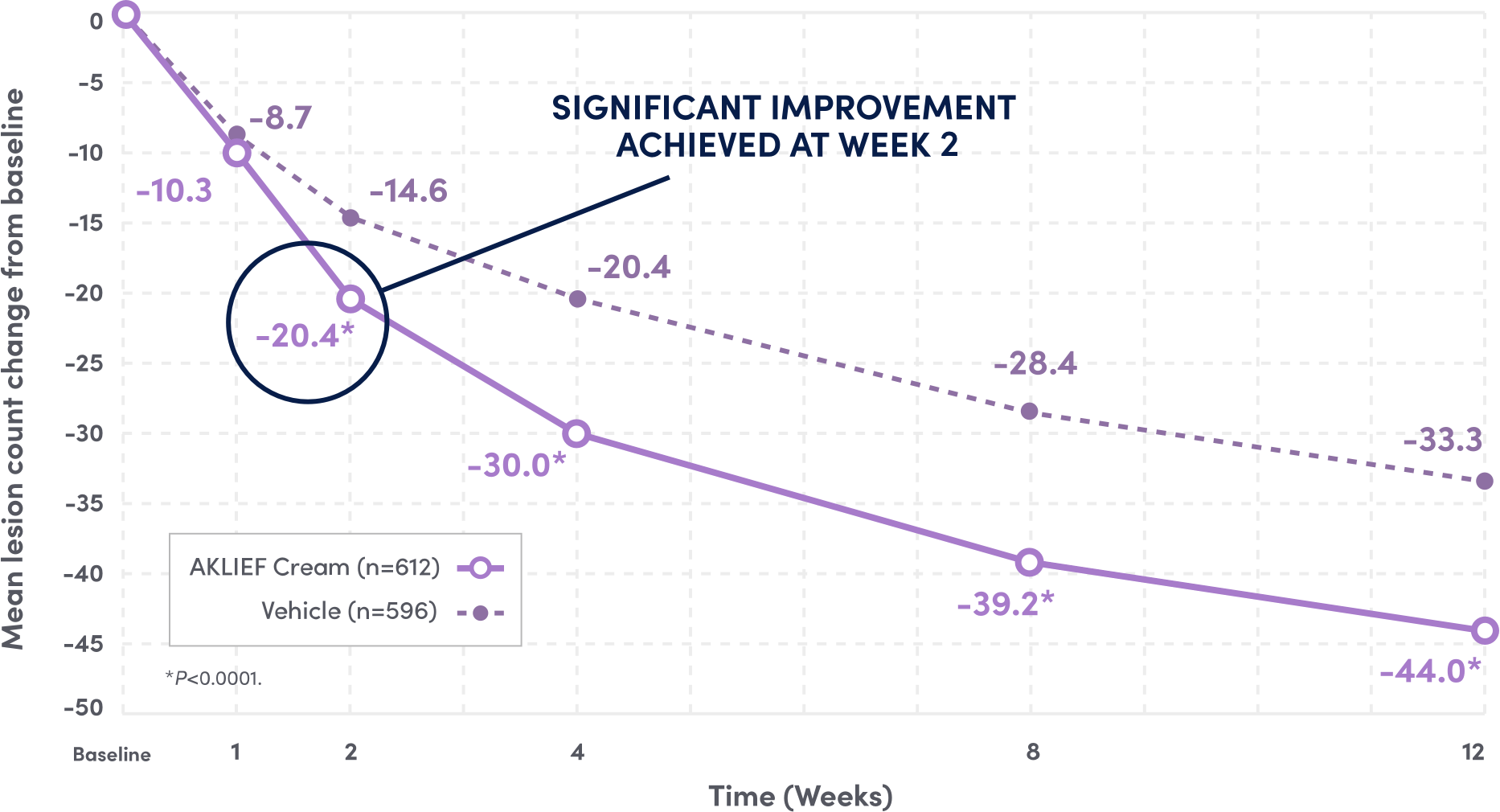 AKLIEF® (trifarotene) Cream PIVOTAL Study 1 chart shows facial lesions reduction over 12 weeks. Significant improvements wk 2