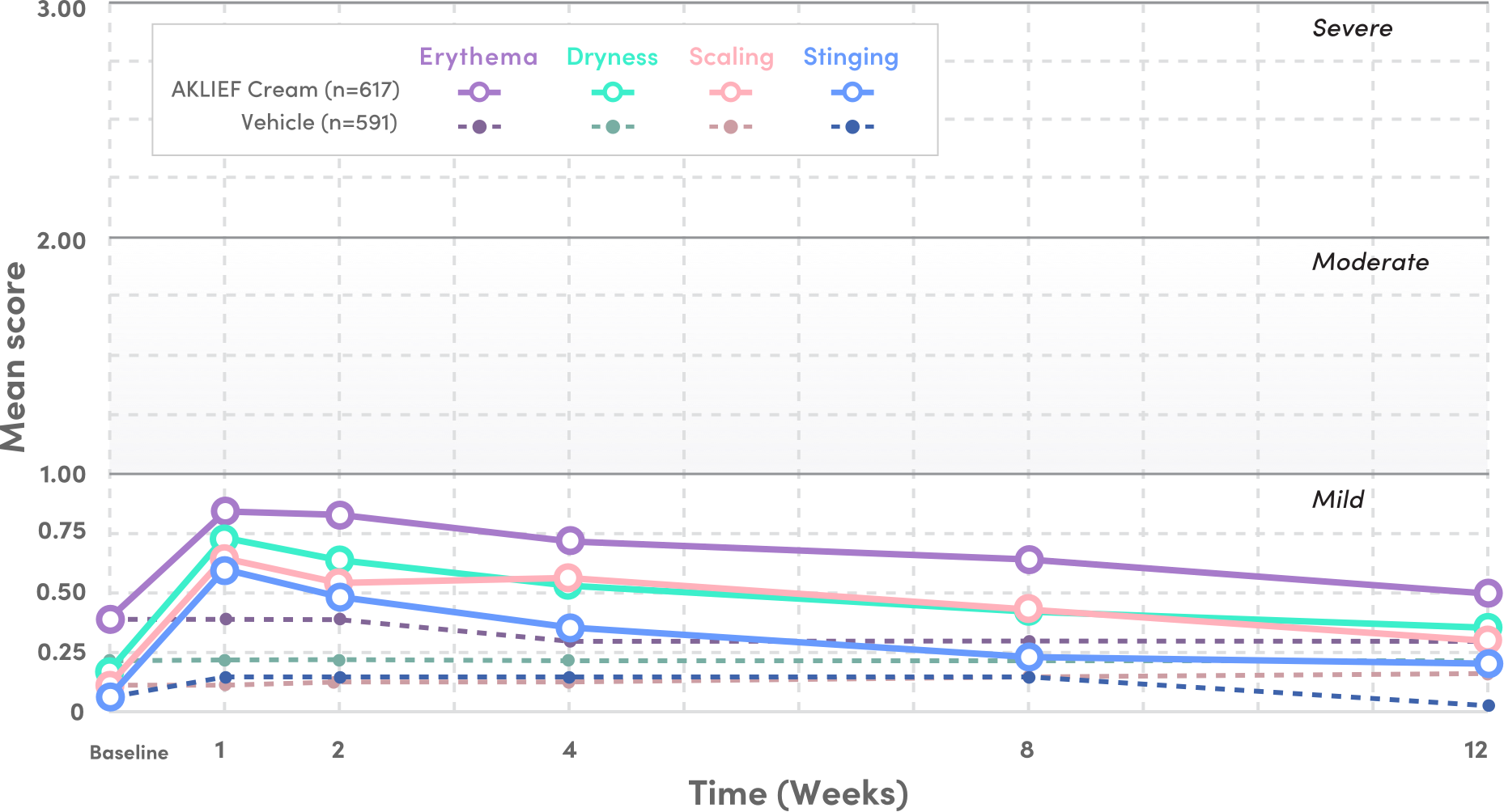 AKLIEF® (trifarotene) Cream PIVOTAL Study 1 chart shows facial tolerability signs & symptoms over 12 weeks