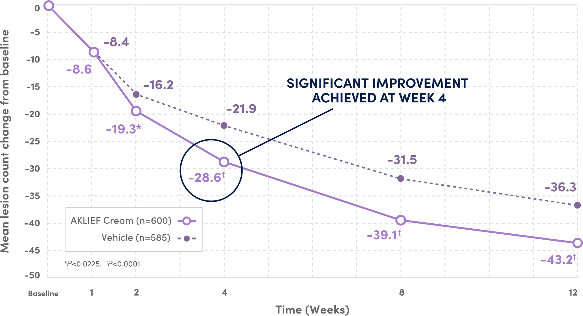 AKLIEF® (trifarotene) Cream PIVOTAL Study 1 chart shows truncal lesion reduction over 12 weeks. Significant improvements wk 4