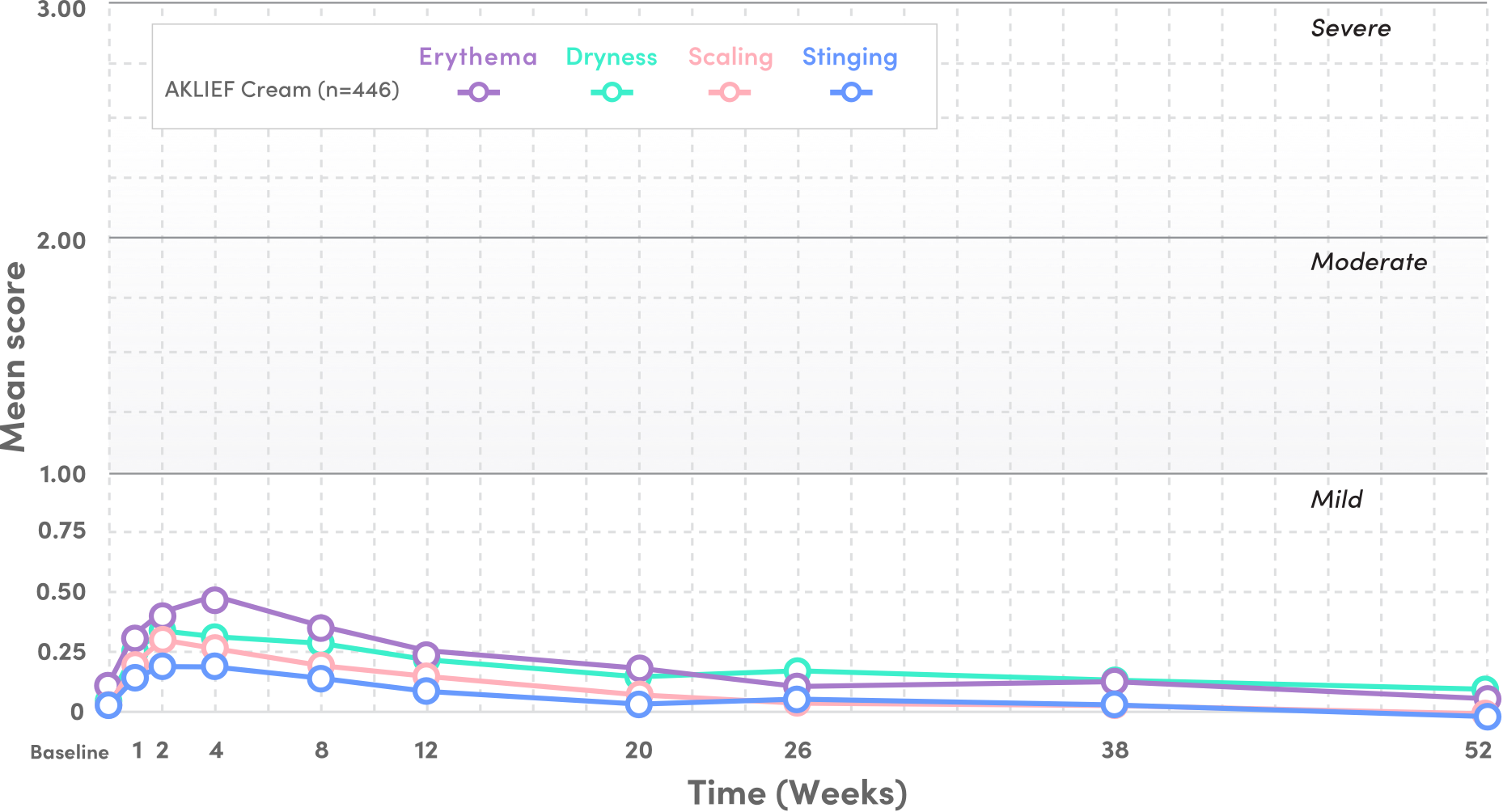 AKLIEF® (trifarotene) Cream PIVOTAL Study 1 long term SATISFY Study shows truncal tolerability signs & symptoms over 52 weeks